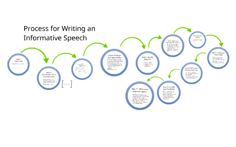 explain the process of speech writing