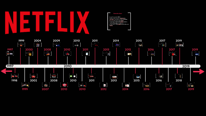 Netflix Timeline By Luz Camarena On Prezi