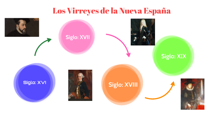 Los Virreyes de la Nueva España by Natalia Lopez de la cruz on Prezi