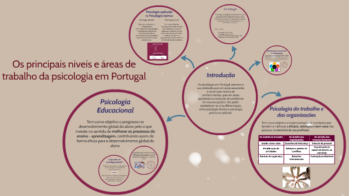 Os principais niveis e áreas de trabalho da psicologia em Po by Adriana ...