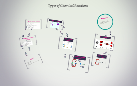 Types of Chemical Reactions by Carol Smith on Prezi