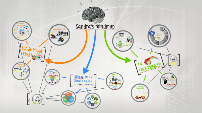 Sandra's mindmap by Sandra Henríquez on Prezi