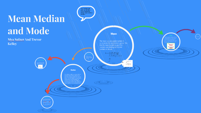 Mean Median and Mode by mya sulzer on Prezi