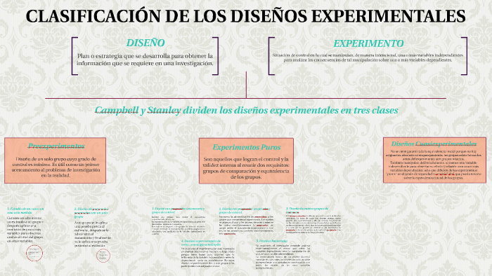 CLASIFICACIÓN DE LOS DISEÑOS EXPERIMENTALES By Sofi Marquez On Prezi