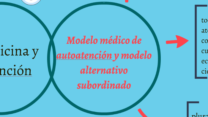 Modelo medico de autoatencion y modelo alternativo subordina by diego guzman