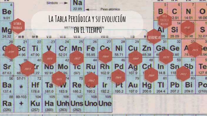 La Tabla Periodica Y Su Evolucion