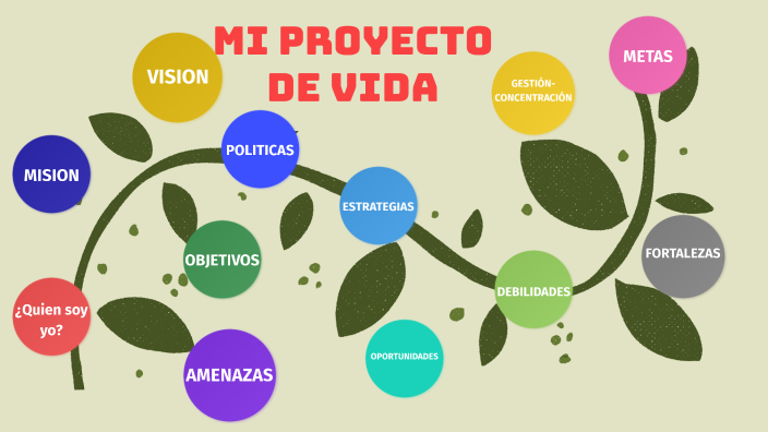 Mi proyecto de vida by jeison vera on Prezi