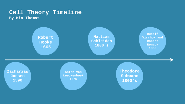 Cell Theory Timeline by Mia Thomas on Prezi