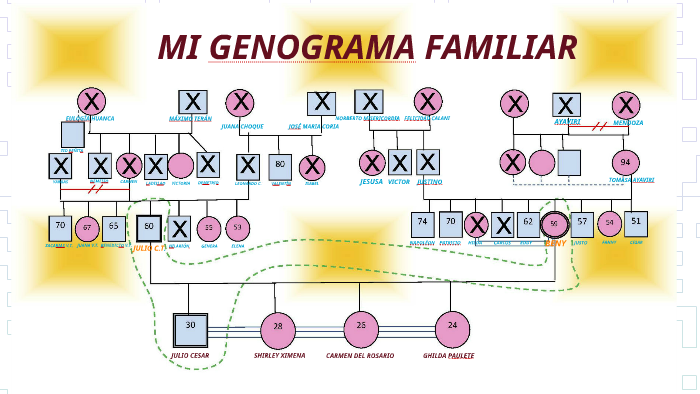 MI GENOGRAMA FAMILIAR by Julio Cesar on Prezi