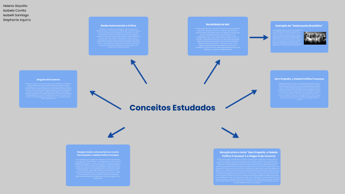 Conexões Mapa Mental by Isabelli Gonçalves Santiago on Prezi