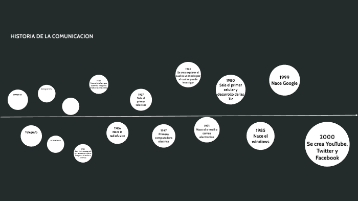 Historia de la comunicacion by Mariana Barrera on Prezi