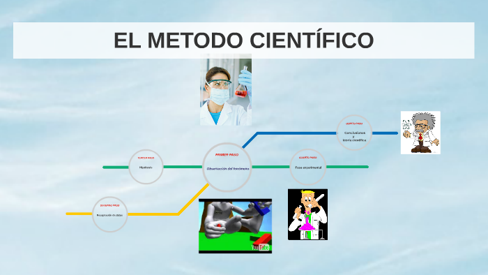 EL METODO CIENTIFICO by jorge antonio vergaray rosas on Prezi