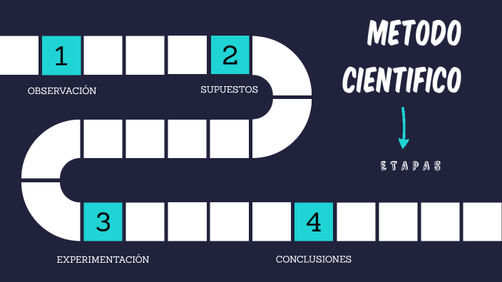 METODO CIENTIFICO by valentina serna herrera on Prezi