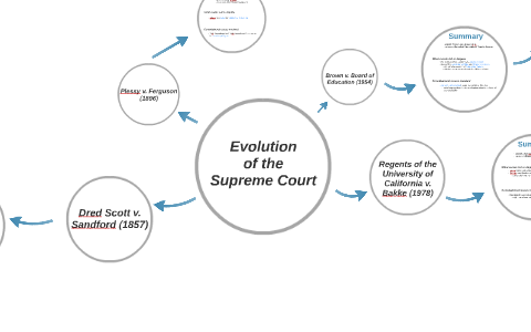 Evolution of the Supreme Court by Amy Han on Prezi Evolution of the Supreme Court by Amy Han on Prezi