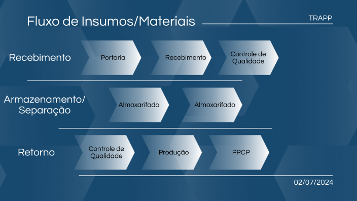Fluxo Insumos/Materiais by Jean Carlos Schwirkoski on Prezi