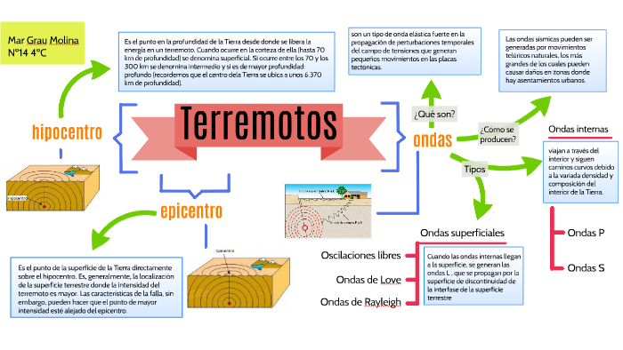 Resultado de imagen de MAPAS CONCEPTUALES TERREMOTOS