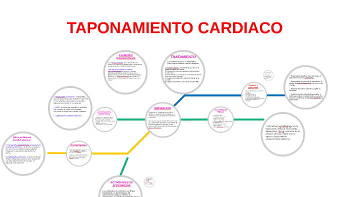 diagrama de taponamiento cardiaco