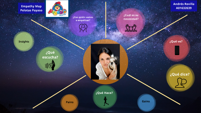 Evidencia Empathy Map by Andrés Alejandro Revilla Pérez on Prezi