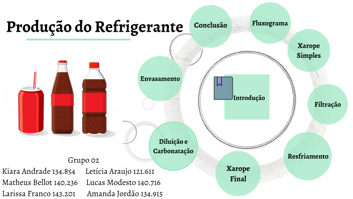 Processo De Produção Do Refrigerante By Kiara Andrade On Prezi 0987