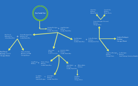Family Tree by Raul Diaz on Prezi