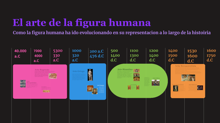 La Evolucion de la figura humana en el arte by Valentina Pappalardo on ...
