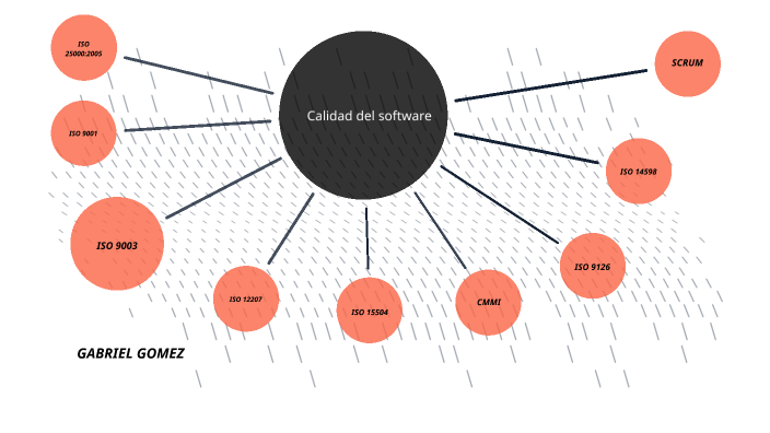 Calidad del software - Mapa conceptual by Gabriel Gomez on Prezi Next