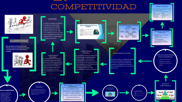 LA COMPETITIVIDAD by rene daza on Prezi