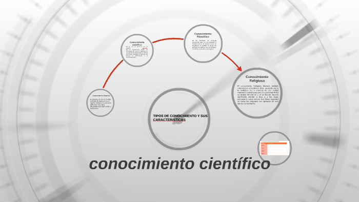 TIPOS DE CONOCIMIENTO Y SUS CARACTERíSTICAS By Haydee Barragán On Prezi