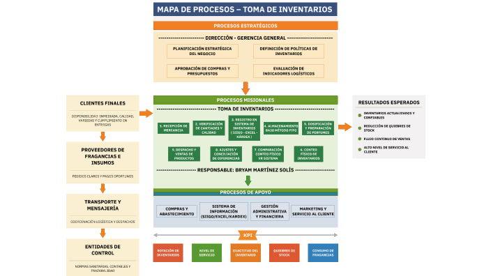 EVIDENCIA Mapa de procesos toma de inventarios GA5-210101062-AA1-EV01 ...