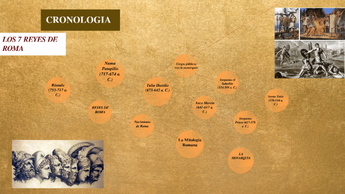 CRONOLOGIA DE LOS 7 REYES by Lynda Aura MIreya Ortiz Lopez on Prezi
