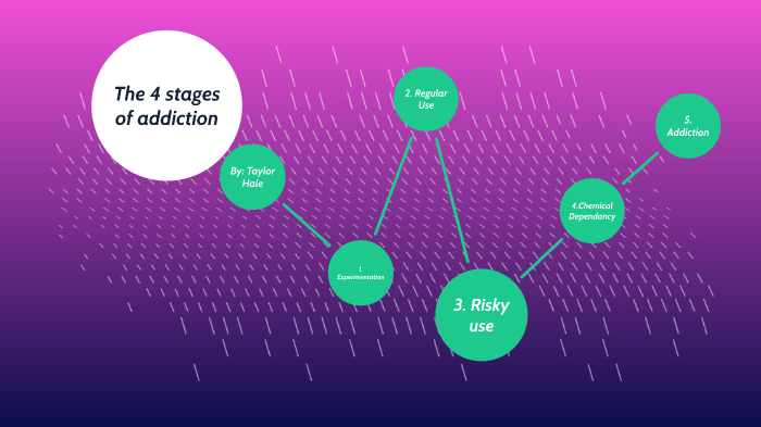 Stages of Addiction by Taylor Hale on Prezi