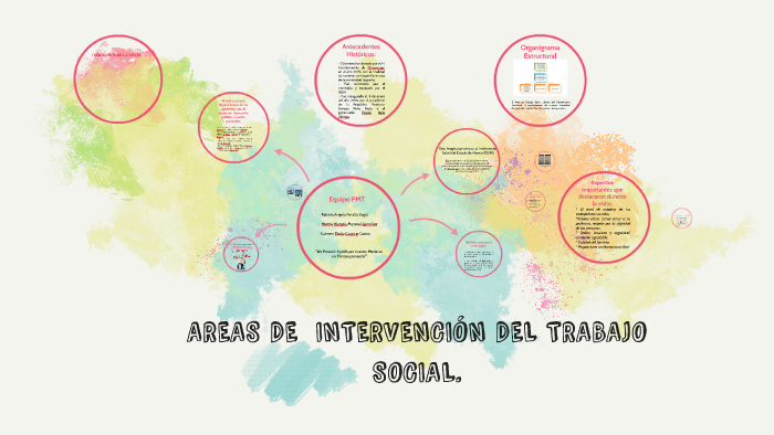 Areas De IntervenciÓn Del Trabajo Social By Martha Mayoral On Prezi