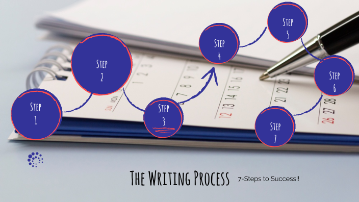 The Writing Process by Christen Bracewell on Prezi