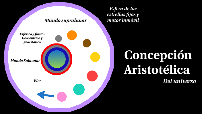 Mundo sublunar y supralunar sale