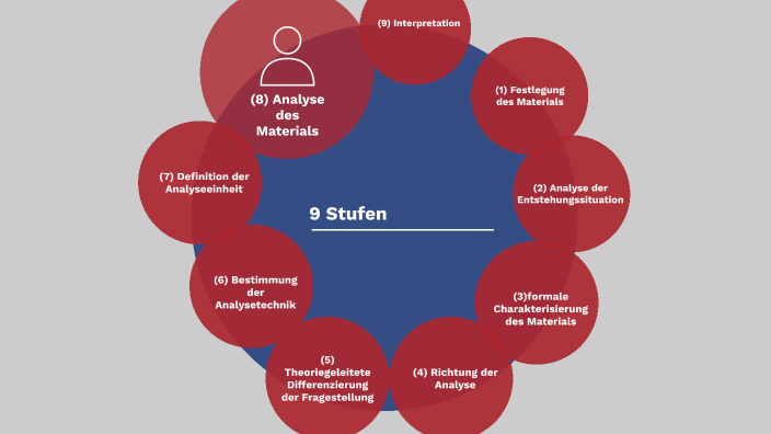 Kodierung Nach Mayring Beispiel Qualitative Inhaltsanalyse nach Mayring by Emma Watson on Prezi