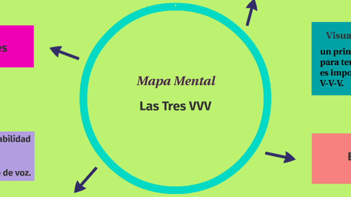 Mapa Mental by Kimberly Matzar on Prezi Next