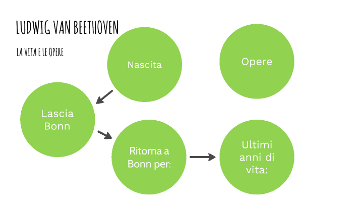 Beethoven La Vita E Le Opere