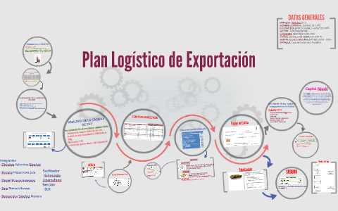 Plan Logístico De Exportación By Benyamina Paola Sanchez Herrera On Prezi