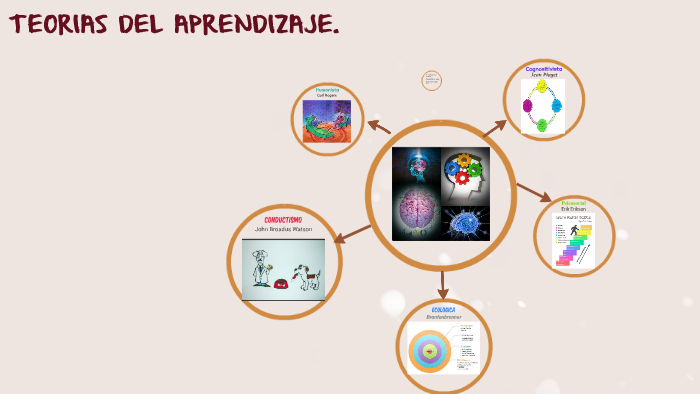 Teorias del Aprendizaje by Lourdes Lopez on Prezi