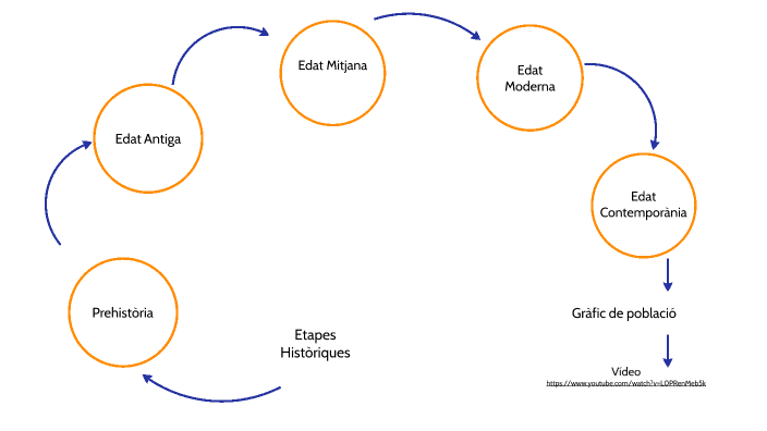 Etapes De La Història By Jennifer Bueso On Prezi 