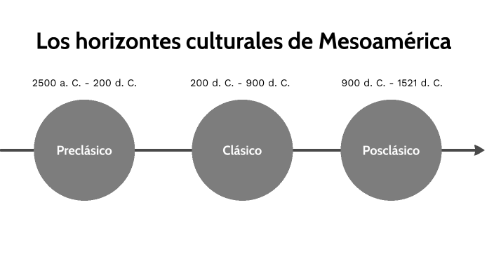 Horizontes culturales de mesoamérica by César daniel Ochoa Torres on Prezi