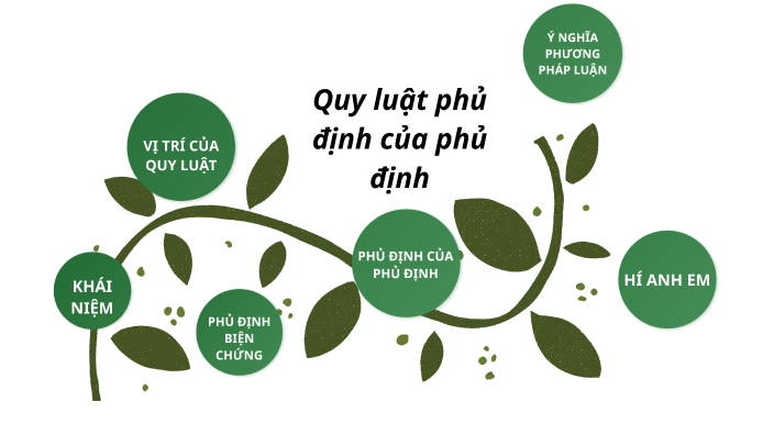 quy luật phủ định của phủ định by Quỳnh Lê on Prezi