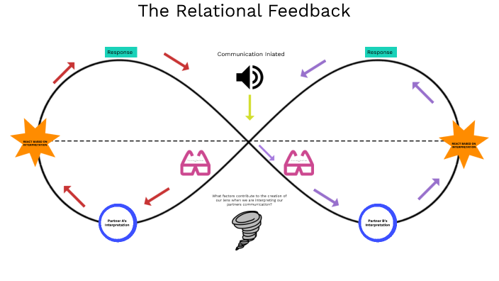 Relational Feedback Loop by Talley Mortara on Prezi