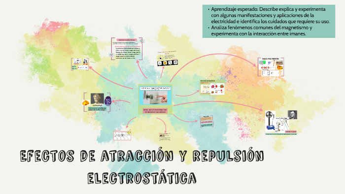 Efectos de atracción y repulsión electrostática by Ischmelibeth Ruiz on