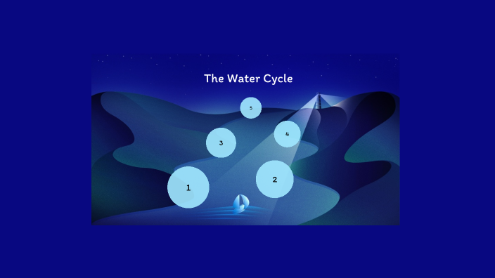 The Water Cycle by leslie zavala on Prezi