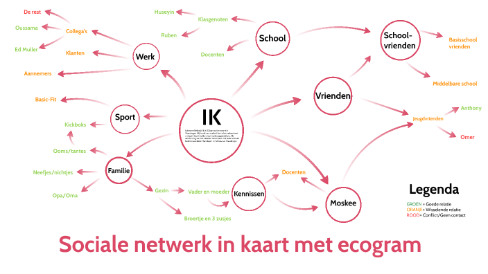 Sociale netwerk in kaart met ecogram by Lokmane Belhadji on Prezi