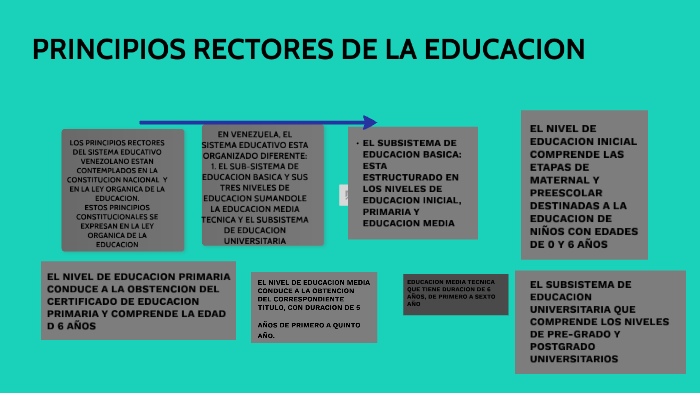 PRINCIPIOS RECTORES DE LA EDUCACION by Nelson Ascanio on Prezi