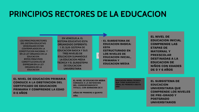 Principios Rectores De La Educacion By Nelson Ascanio On Prezi 7602