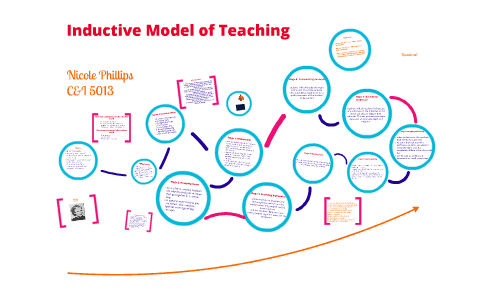 what is the inductive model of formulating a hypothesis