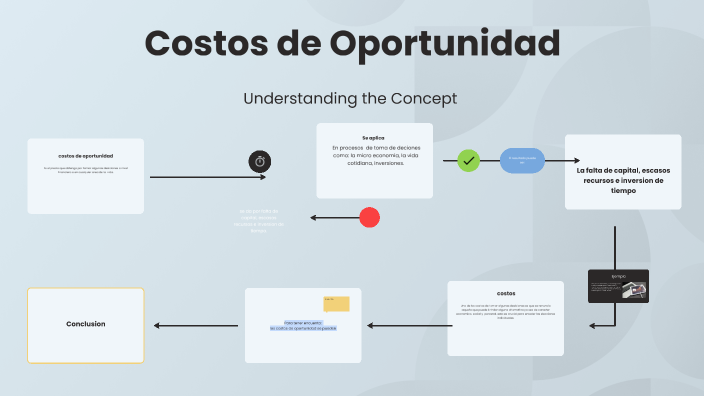 Costos de Oportunidad by Mirian Granda on Prezi